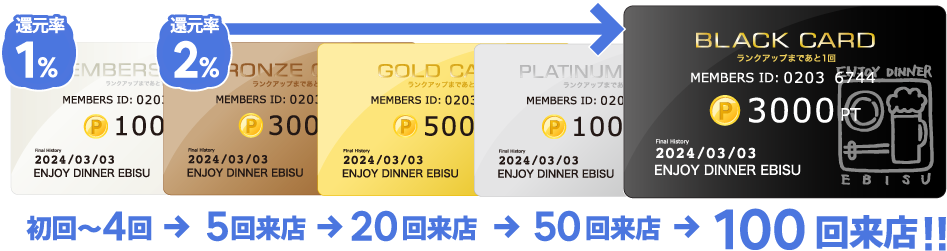 ランクに応じて還元率がアップします!